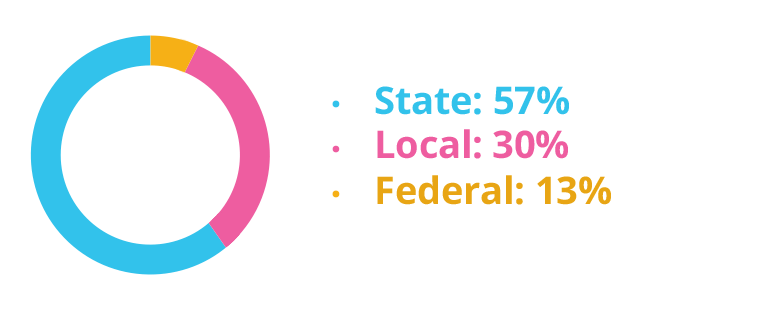 Source of Educational Revenue - State: 57%, Local: 30%, Federal: 13%