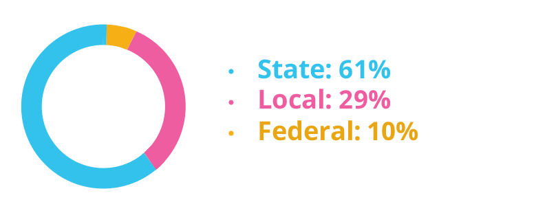 Source of Educational Revenue - State: 61%, Local: 29%, Federal: 10%