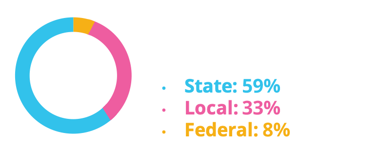 Source of Educational Revenue as of the 2018-19 school year - State: 59%, Local: 33%, Federal: 8%